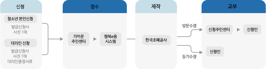 청소년증발급 신청절차