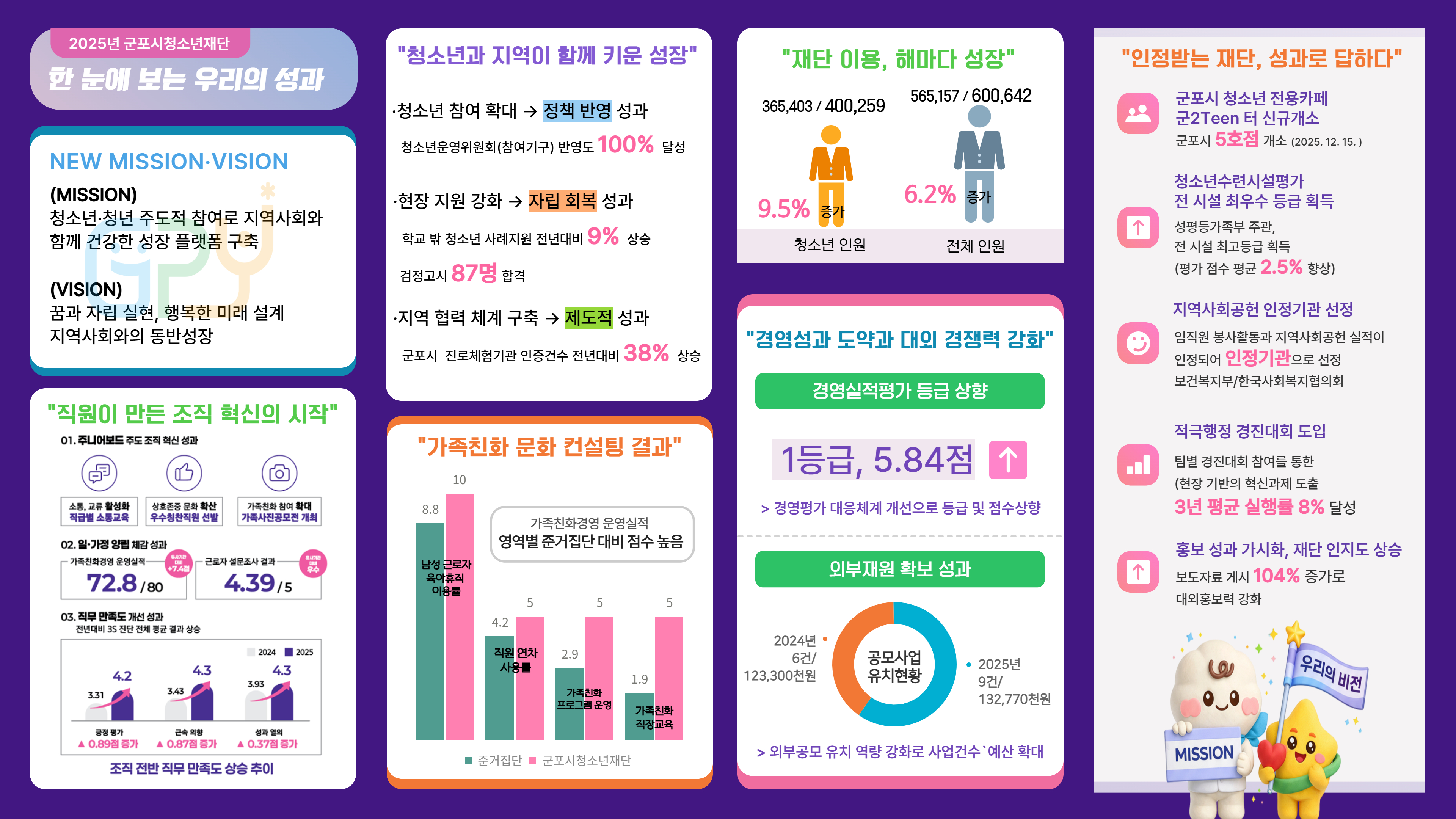 군포시청소년재단, 2025년 미션·비전 선포식 개최
