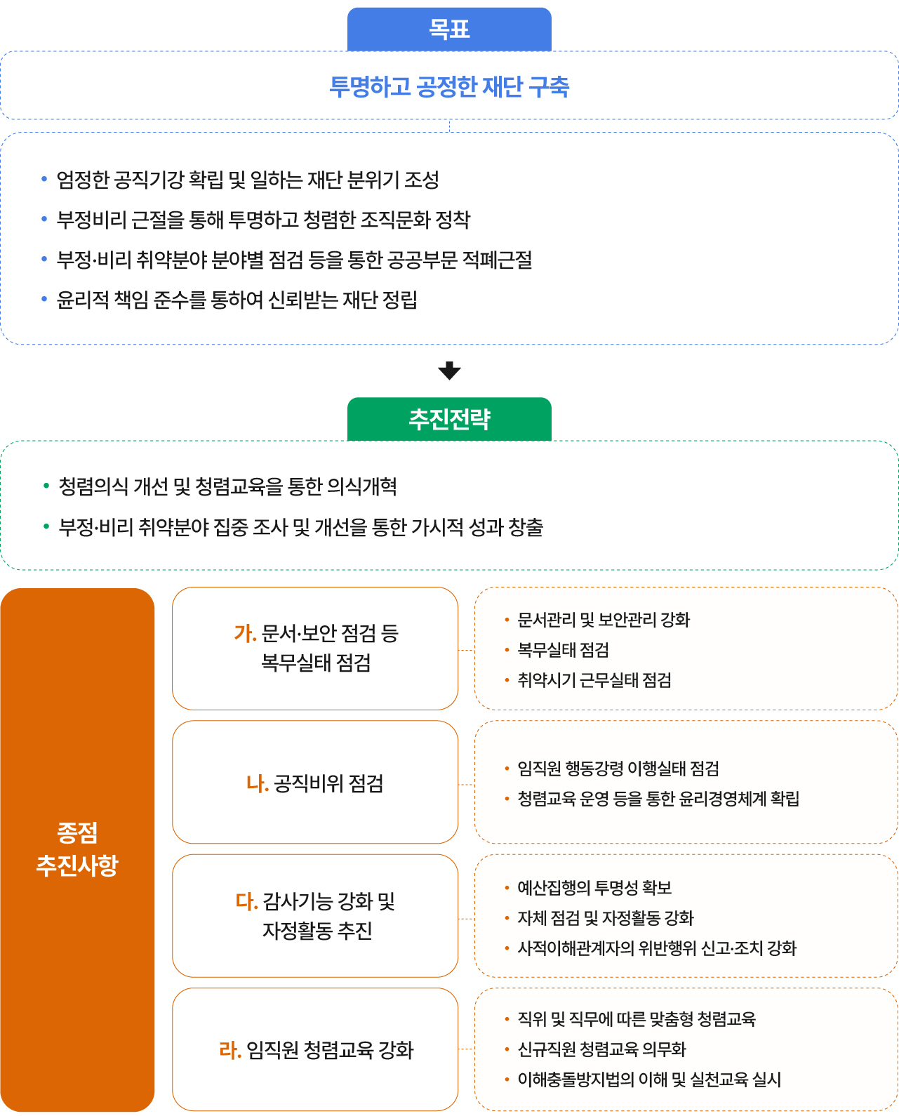 윤리경영 추진 체계