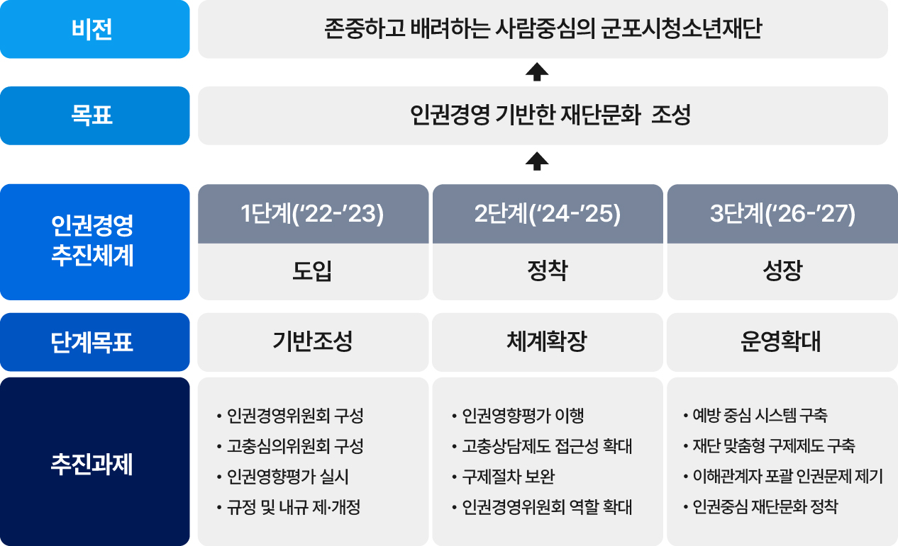 목표 및 추진체계